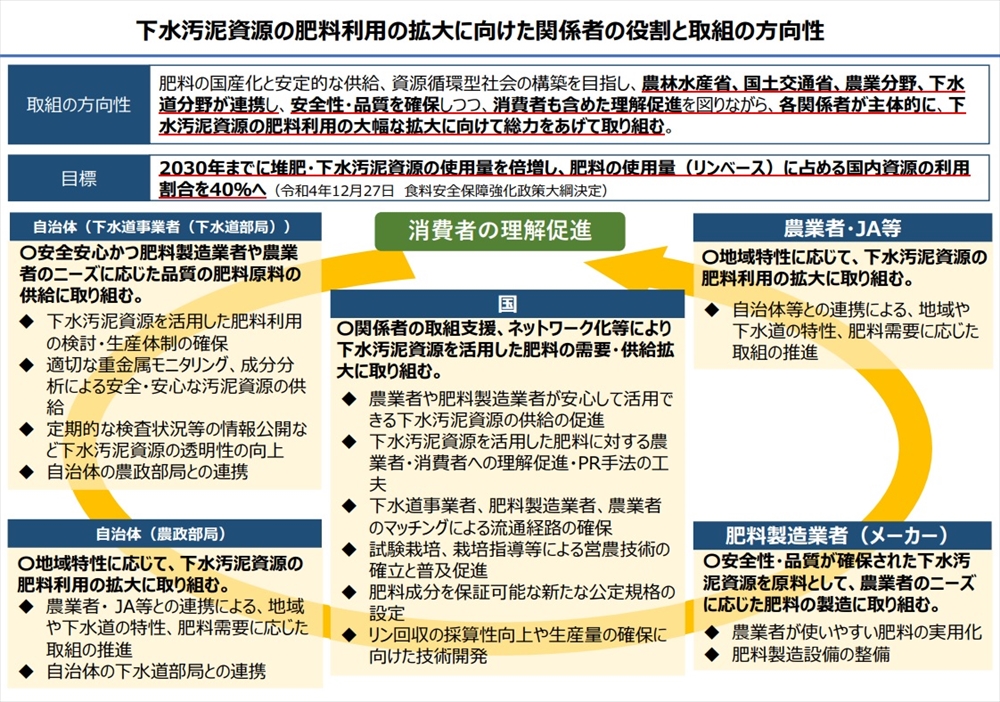 下水汚泥の肥料利用の拡大に向けた施策の展望 国土交通省水管理・国土保全局下水道部下水道企画課資源利用係長 吉松 竜宏氏に聞く 「下水道×農業」でグリーン化、肥料の国産化推進 コンポスト化施設等の整備も_(「下水汚泥の肥料利用の拡大に向けた官民検討会」資料より)