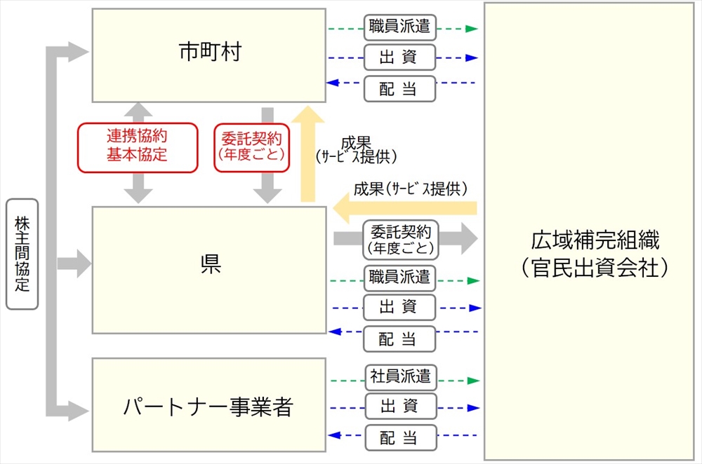 図5　広域補完組織の運営スキーム