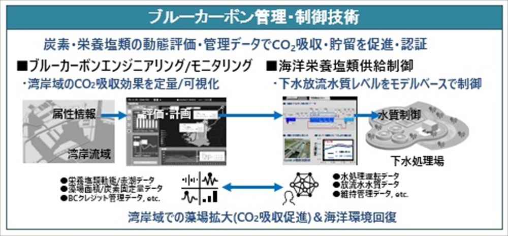 図3　ブルーカーボン管理・制御技術の概要