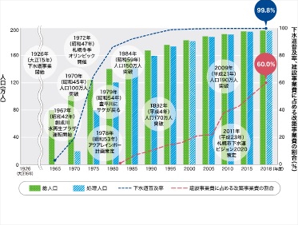 札幌市下水道事業の歩みとビジョン 「札幌をささえる下水道を次世代へつなぐ」 再構築や災害対策を重点的に推進 札幌市下水道河川局長 小泉 正樹_図1 総人口・処理人口・下水道普及率と改築事業費の割合の推移