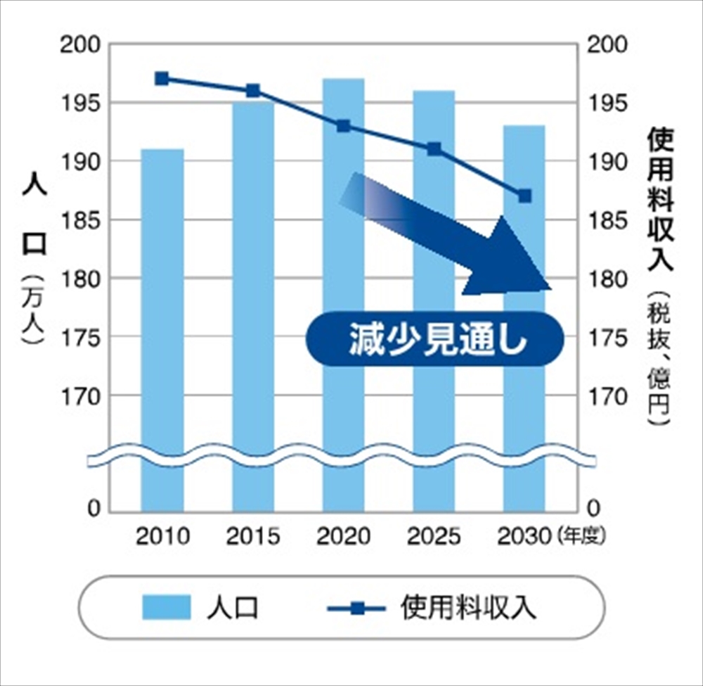 札幌をささえる下水道を次世代へつなぐ―札幌市下水道事業中期経営プラン2025―　コスト縮減と財源確保により「財務体質の強化」へ　適正な受益者負担についても検討　札幌市下水道河川局経営管理部経営企画課　_図1　札幌市の人口と利用料収入の見通し