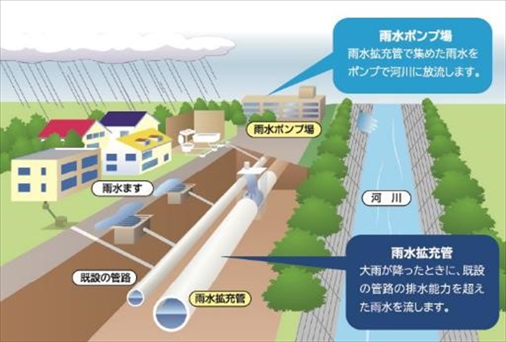雨に強い札幌をつくる　激甚化・頻発化する水災害に対応　ハードとソフトを組み合わせた浸水対策推進　札幌市下水道河川局事業推進部下水道計画課計画係　伊藤　賢吾_図1　雨水拡充管や雨水ポンプ場のイメージ