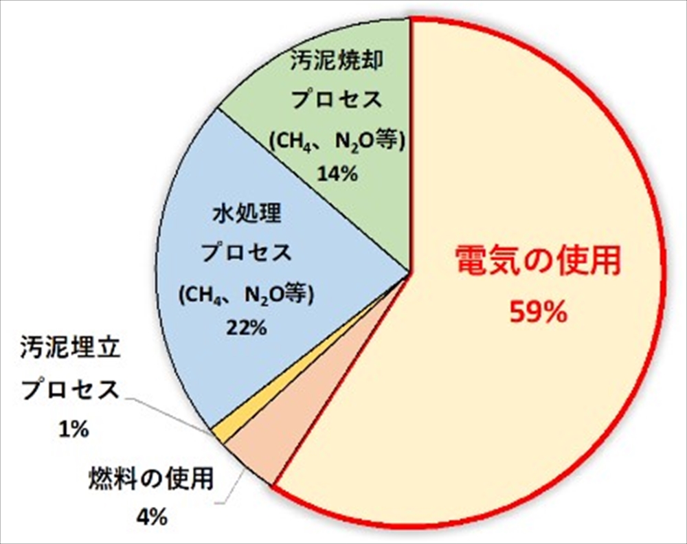 札幌市下水道事業における脱炭素に向けた取り組み 施設全体の再構築は温室効果ガス削減のチャンス 先進的技術の計画的導入を推進 札幌市下水道河川局事業推進部下水道計画課有効活用担当係長 長谷川 廣和_図1 温室効果ガス排出量の排出要因別割合(2021年度)