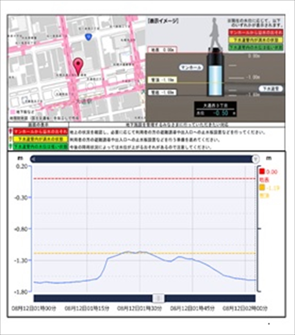 図6　札幌市下水道水位情報システム