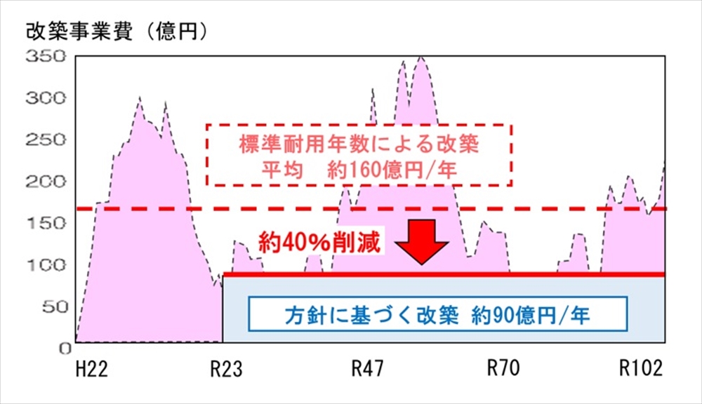 図6　土木・建築構造物の事業費の試算