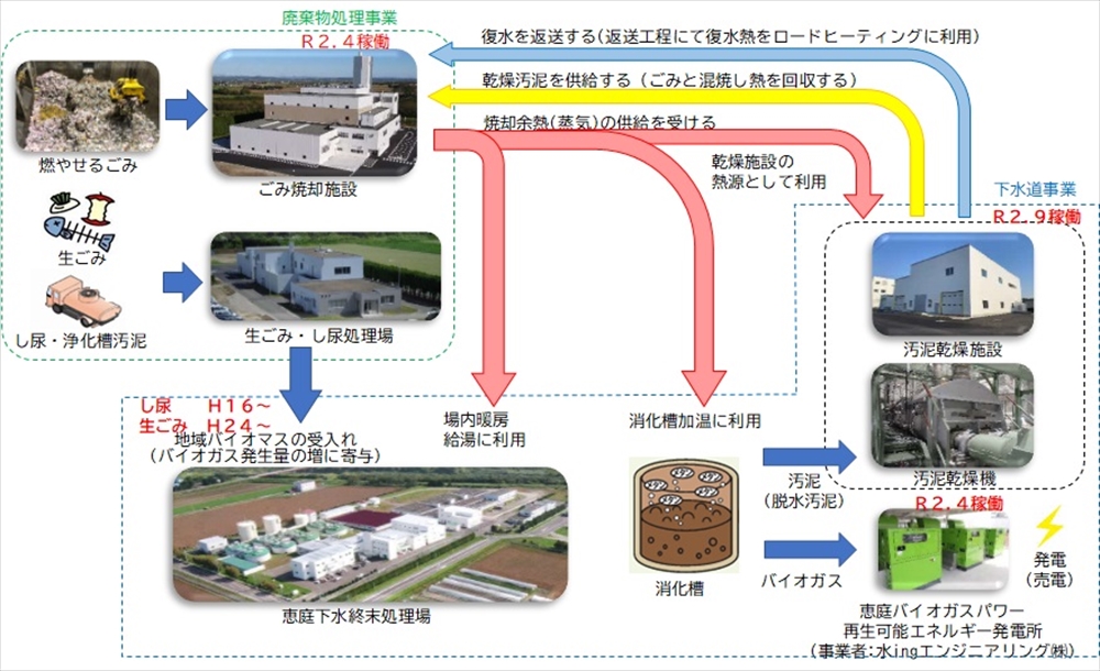 図2　廃棄物処理事業と連携した資源有効利用の取り組み