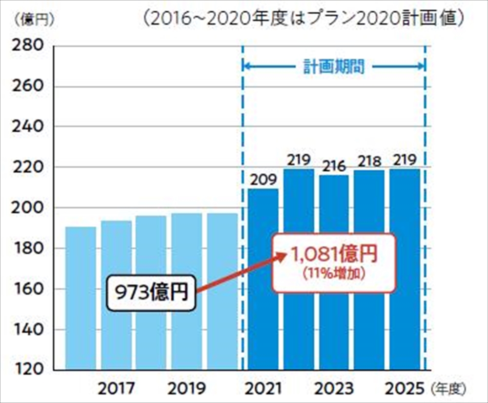 図5　維持管理費の見通し
