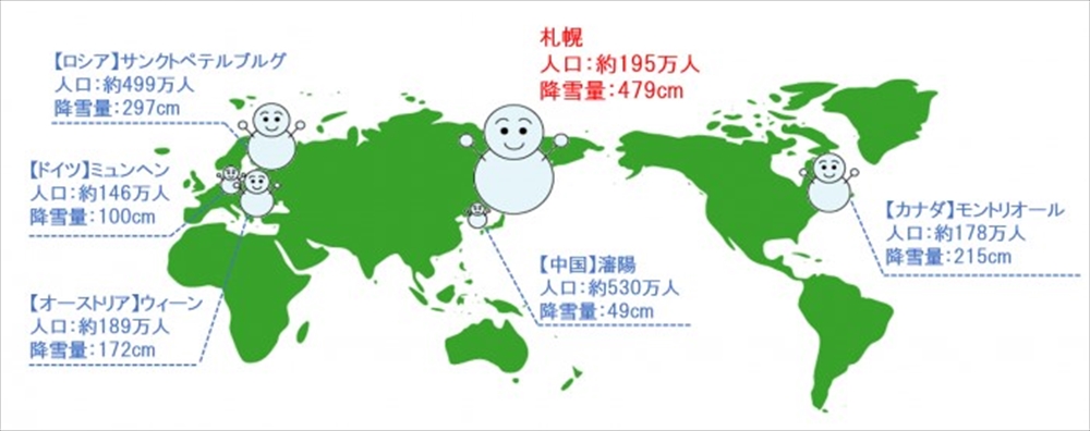 冬の暮らしを支える雪対策　下水処理水・未処理下水の熱エネルギー活用　市内17カ所で雪処理施設を供用　札幌市下水道河川局事業推進部下水道計画課技術開発係長　野口　陽輔_図1　世界の都市の人口と降雪量