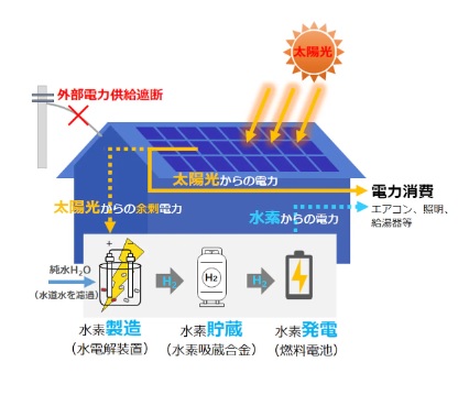 水素住宅のシステム構成