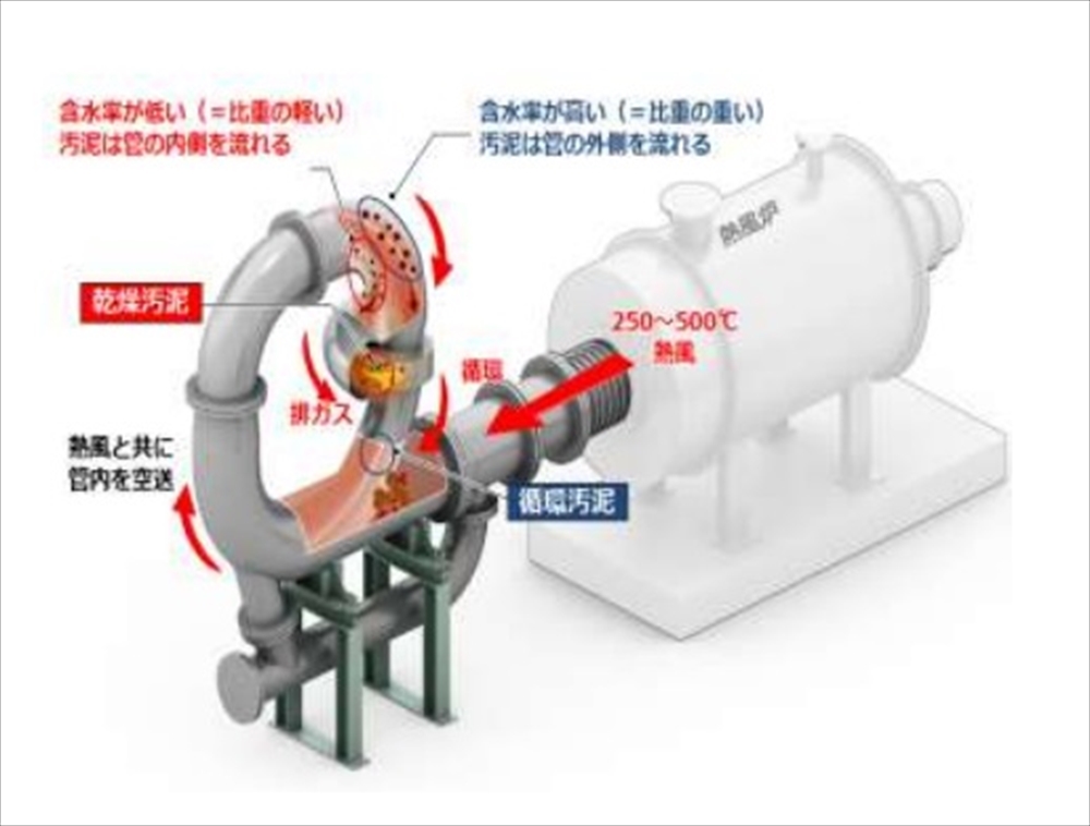 図3　円環式気流乾燥機の構造および原理
