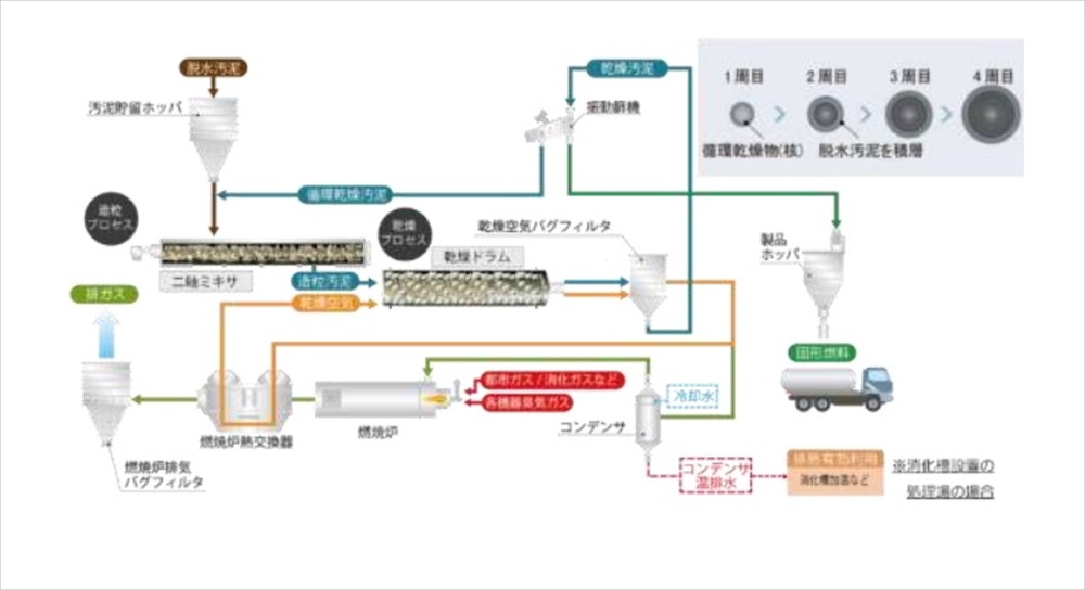 省エネやコスト削減に貢献する受賞技術　経済産業省産業技術環境局長賞　日鉄エンジニアリング　下水汚泥固形燃料化システム（ジェイコンビシステム）　造粒乾燥方式を採用　CO2削減効果の最大化に貢献_ジェイコンビシステム概略フロー（造粒・乾燥プロセス）