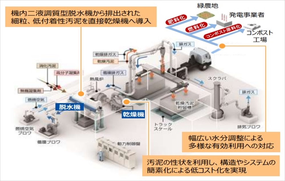 省エネやコスト削減に貢献する受賞技術 経済産業大臣賞 月島アクアソリューション、日本下水道事業団 脱水乾燥システム 用途に応じ幅広い含水率を調整 高効率技術で燃費を45%低減_図1 脱水乾燥システムの概要