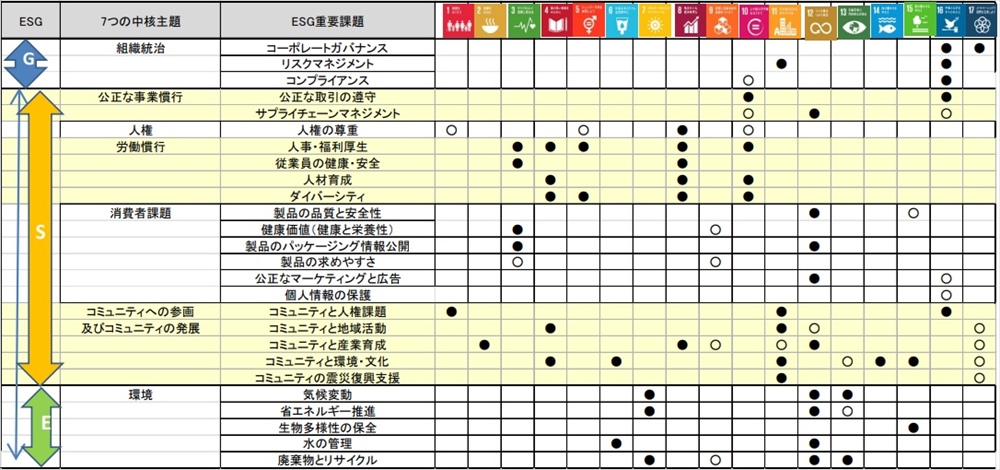 経営に生かすSDGs講座―持続可能な経営のためんに―(76) ESG投資がけん引するSDGs(2) _図1 ESG/SDGsマトリックス(簡素版)