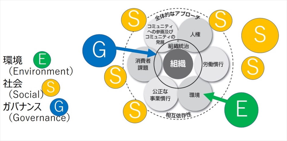 図2　ESGとISO26000の7つの中核主題との関係　出所）筆者作成。ISO26000の図は日本規格協会JISZ26000（2012）より、ESGの当てはめは筆者