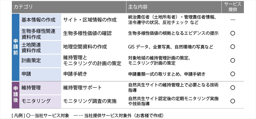 建設環境研究所　ＯＥＣＭ認定支援サービス発売　申請から管理までフォロー_自然共生サイト（OECM）認定支援サービスの提供メニュー（一部）