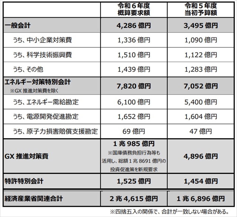 蓄電池製造5千億円、半導体強靱化1千億円 GXとエネルギー安定供給で計1・6兆円 経産省概算要求 水素・アンモニア支援も強化_2024年度経済産業省概算要求