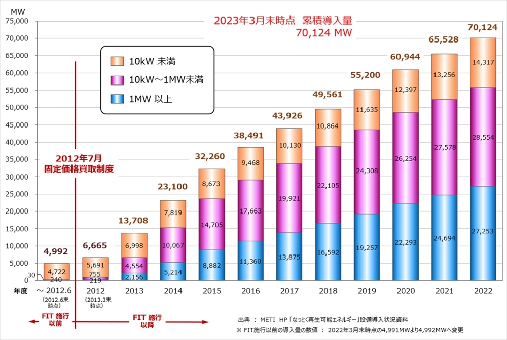 太陽光発電◎太陽光発電協会 わが国の主力電源、地域経済社会に貢献する分散電源に_図1 容量別累積導入容量の推移