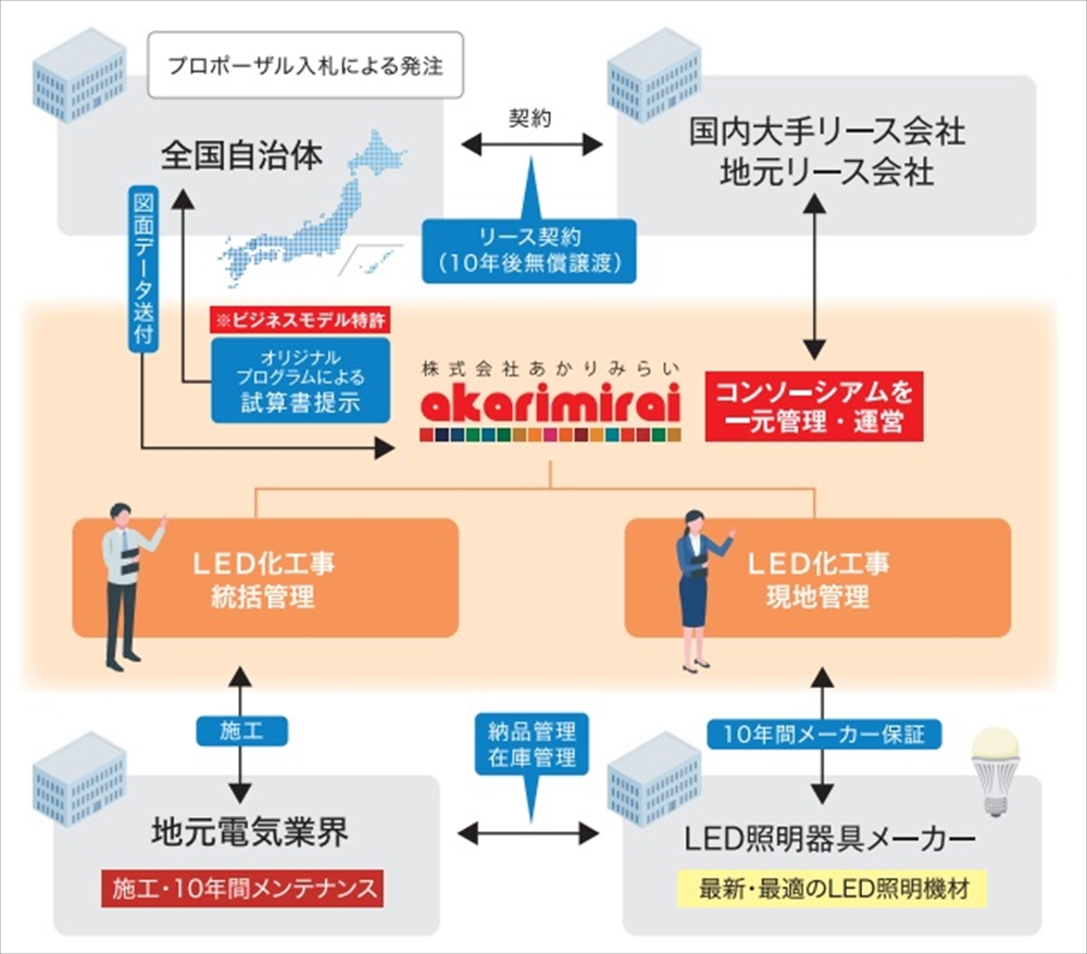 民活で今すぐできるビジネスモデル