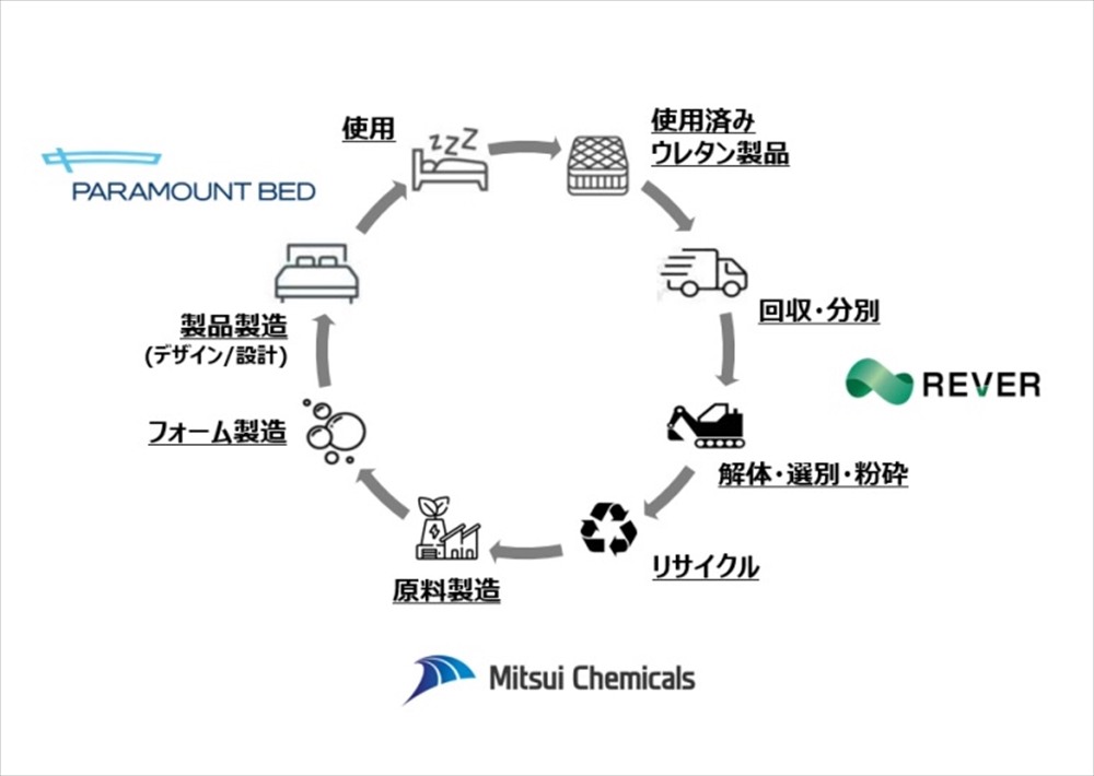 ベッドマットレスのケミカルリサイクル実証開始 パラマウントベッド、三井化学、リバー_リサイクルモデル