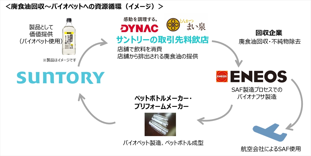 国内の廃食油調達で協業 ENEOSとサントリー_