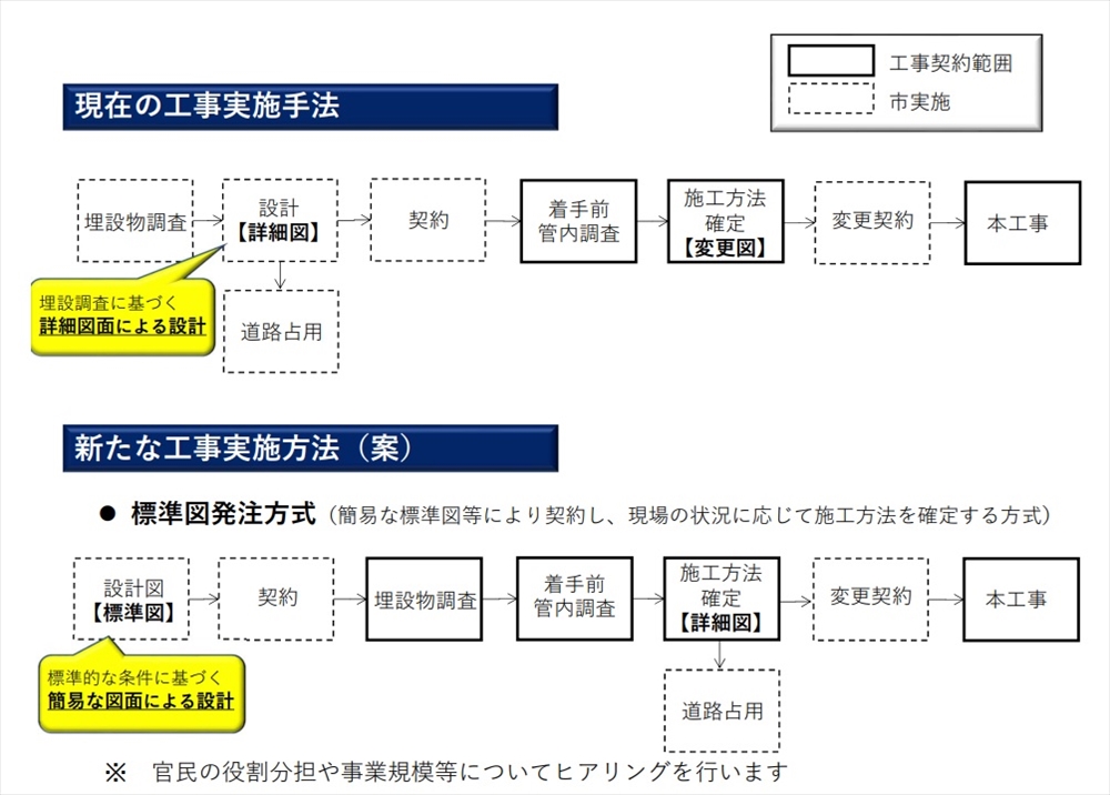 標準図発注方式のイメージ