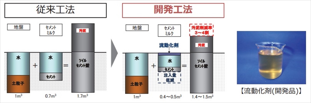 図4　建設汚泥の少ないソイルセメント壁工法の技術概要