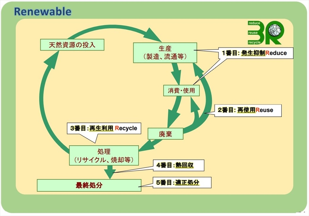 図2　3R+Renewable　出典：環境省資料