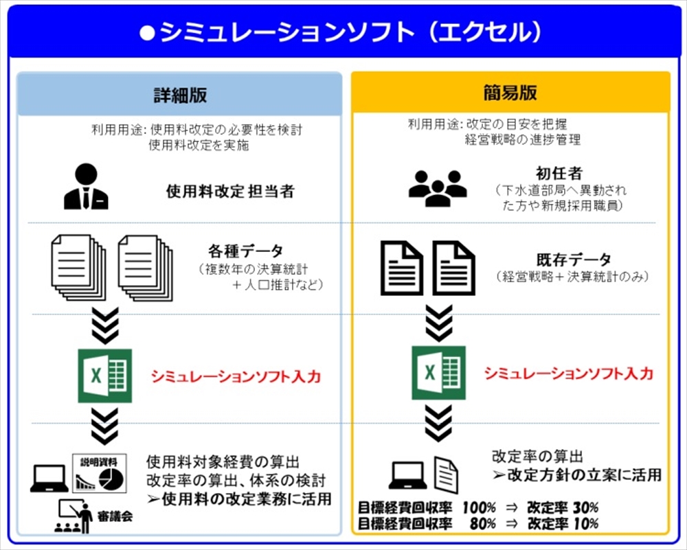 下水道使用料改定シミュレーションソフトのイメージ