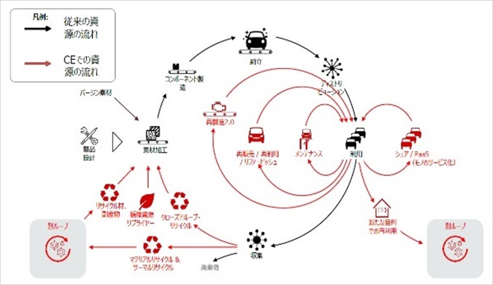 図1　循環経済（CE）の流れ　出典：資源循環ビジョン（2020）