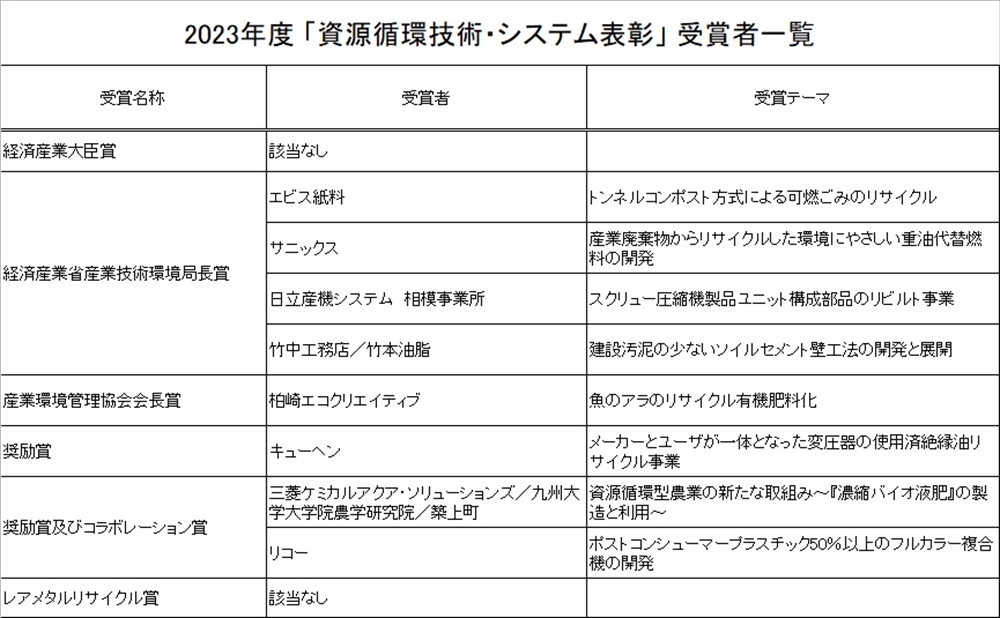 循環型社会づくりを支える資源循環技術・システム 産環協、2023年度「資源循環技術・システム表彰」 エビス紙料など8件11社・団体が受賞_