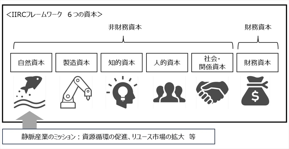図　6つの資本と静脈産業のミッション