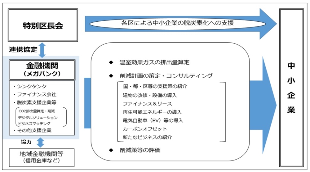 2050年ゼロカーボンシティへ共同宣言 特別区長会 メガバンク3行と協定も_連携協定のイメージ
