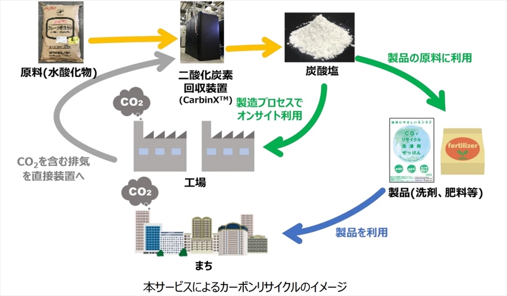 ガス機器排気中のＣＯ２を活用　炭酸塩製造の資源化サービス開始　東京ガス、日本初のオンサイトで　洗剤、肥料も開発、用途拡大へ_同サービスによるカーボンリサイクルのイメージ