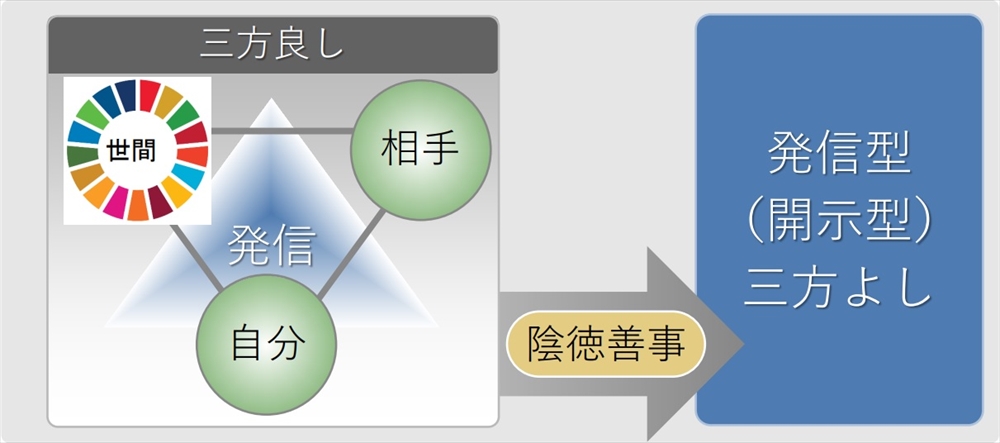 図　発信型三方よしのSDGs化