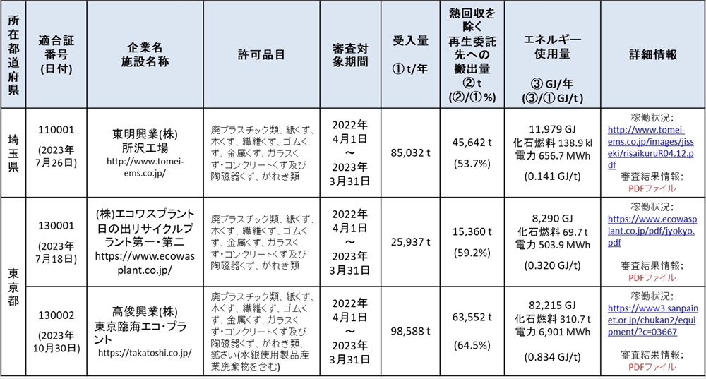 表3　情報適正開示施設一覧