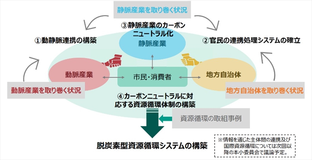 廃棄物処理業者が生き残るための脱炭素経営特別編 静脈産業の現状と今後取り組むべきこと カーボンフリーコンサルティング代表取締役 中西 武志 脱炭素経営は持続可能な発展や価値創造のためのチャンス_図1 目指すべき脱炭素型資源循環システムのイメージ 出典:環境省「脱炭素型資源循環システムの具体化に向けて」