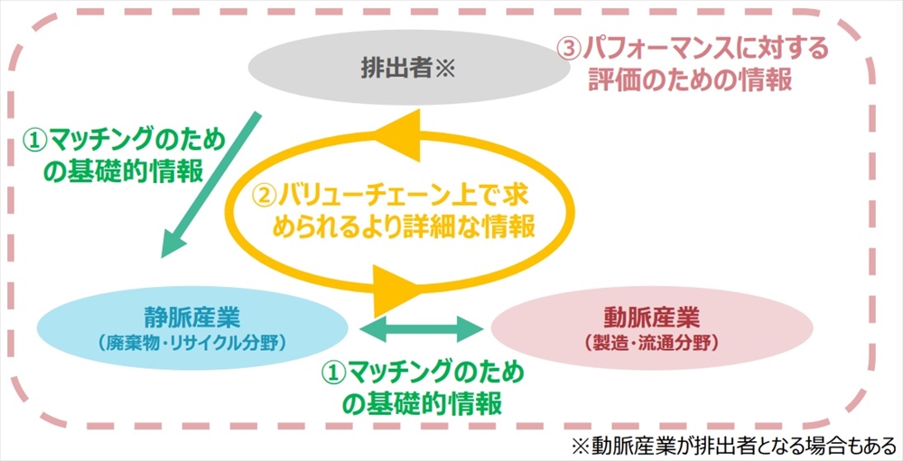 図3　情報を通じた主体間の連携