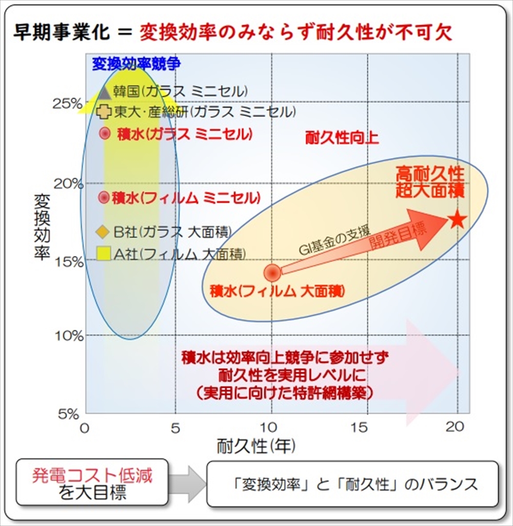 図2　研究開発の方向性