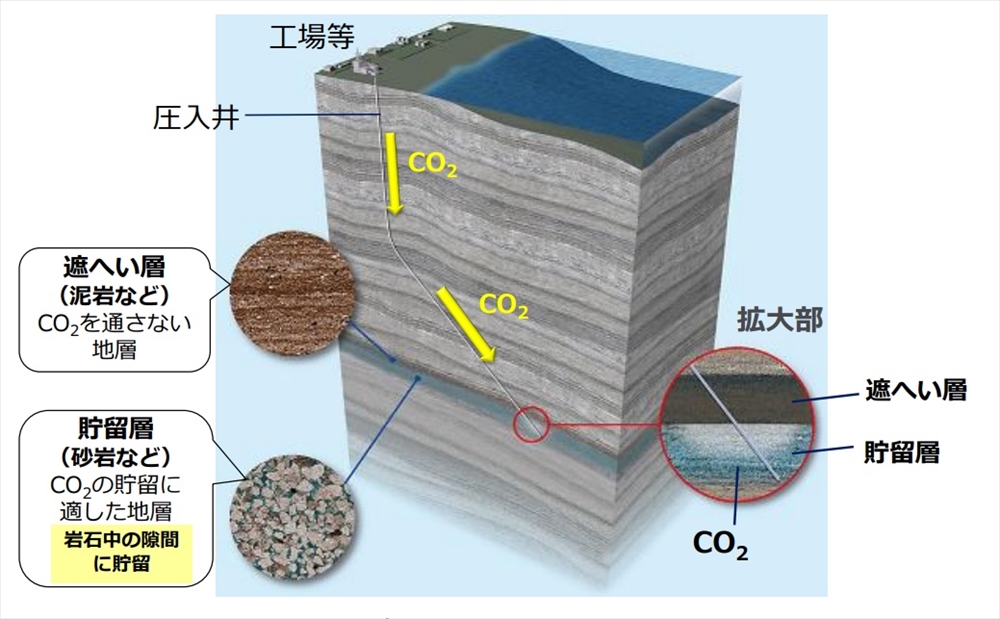 CO2の貯留に適した地層構造（経産省資料より）