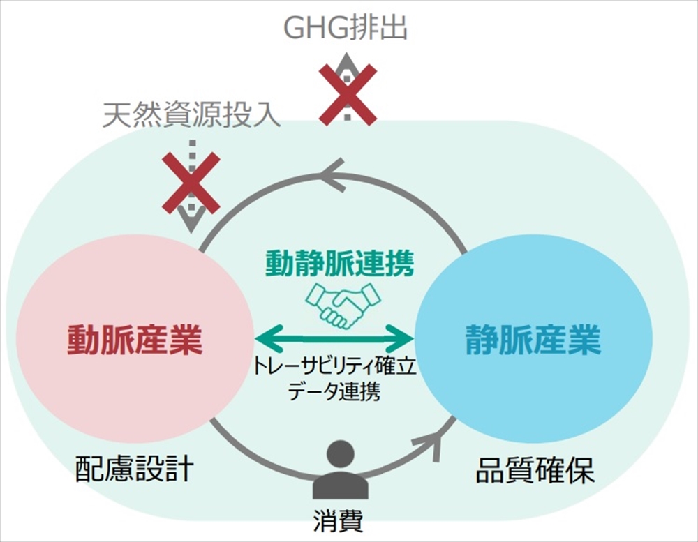 静脈産業の脱炭素型資源循環システム構築へ 中央環境審議会循環型社会部会小委員会 動静脈連携でカーボンニュートラルとサーキュラーエコノミーを実現_図1 動静脈連携の構築