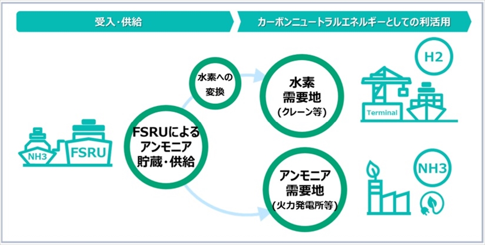 敦賀港でＦＳＲＵ事業化調査　水素・アンモニアのＳＣ構築へ　福井県など_FSRUによるSC構築のイメージ