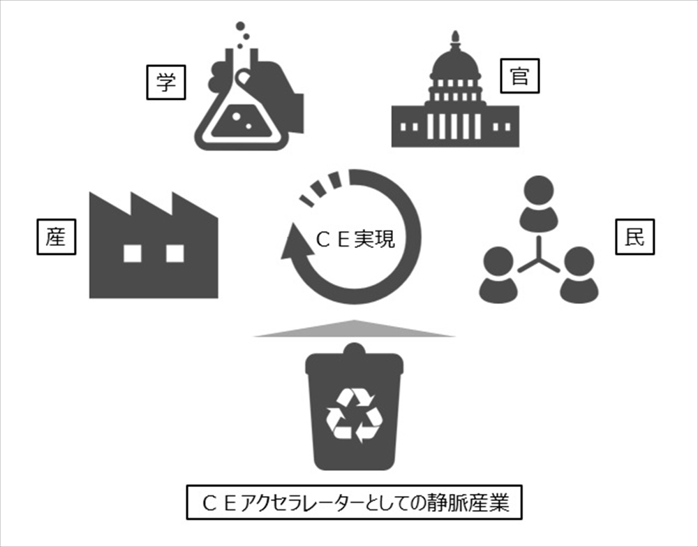 図　産学官民連携によるCEの実現