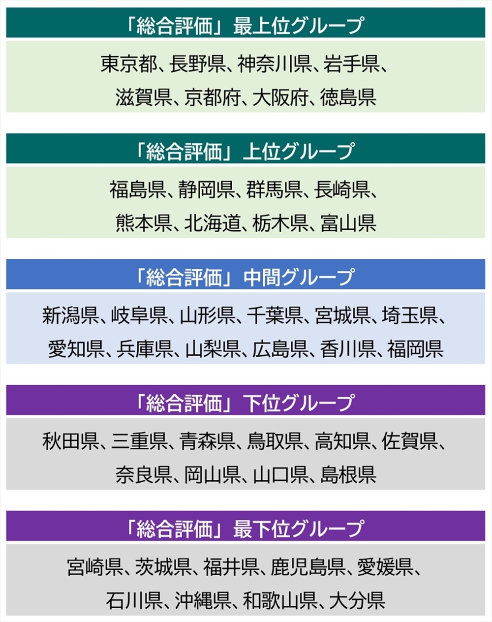図　「総合評価」各グループ
