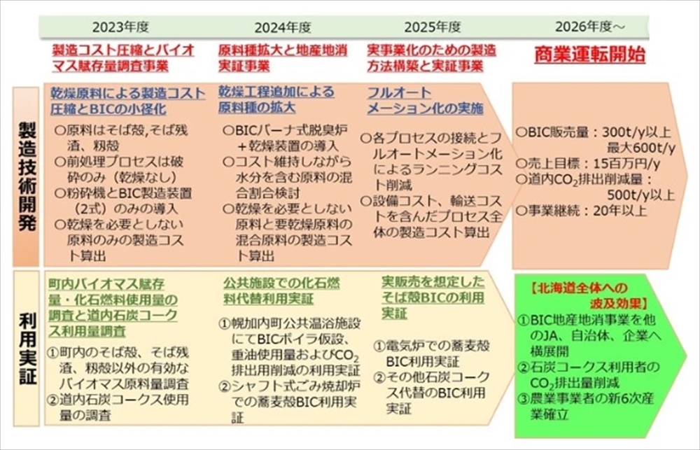 バイオコークスをそば殻で エア・ウォーターら 技術実証を開始_実証事業の流れ