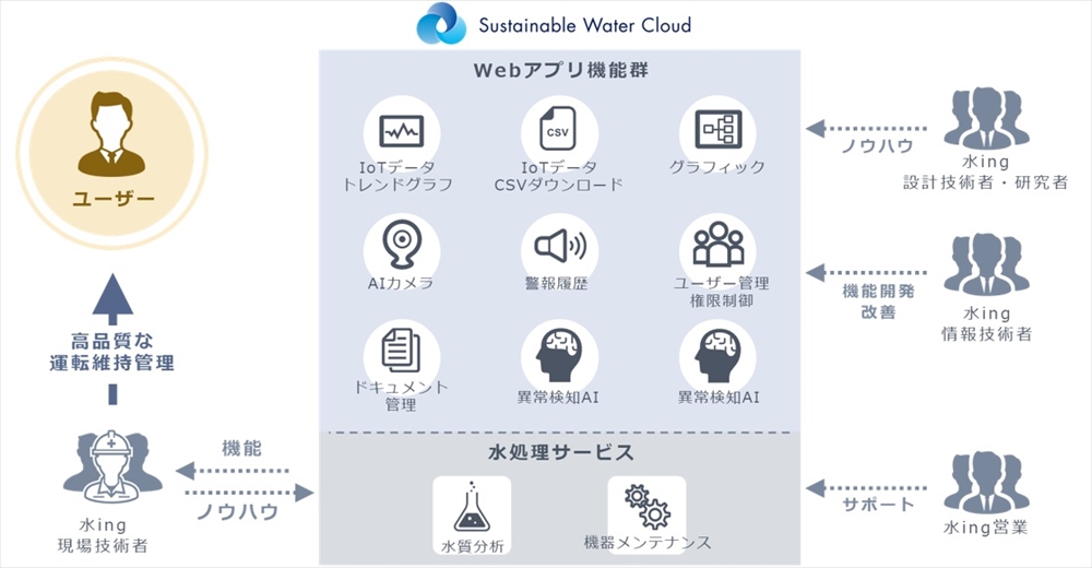 図　SwaCのサービス提供モデル