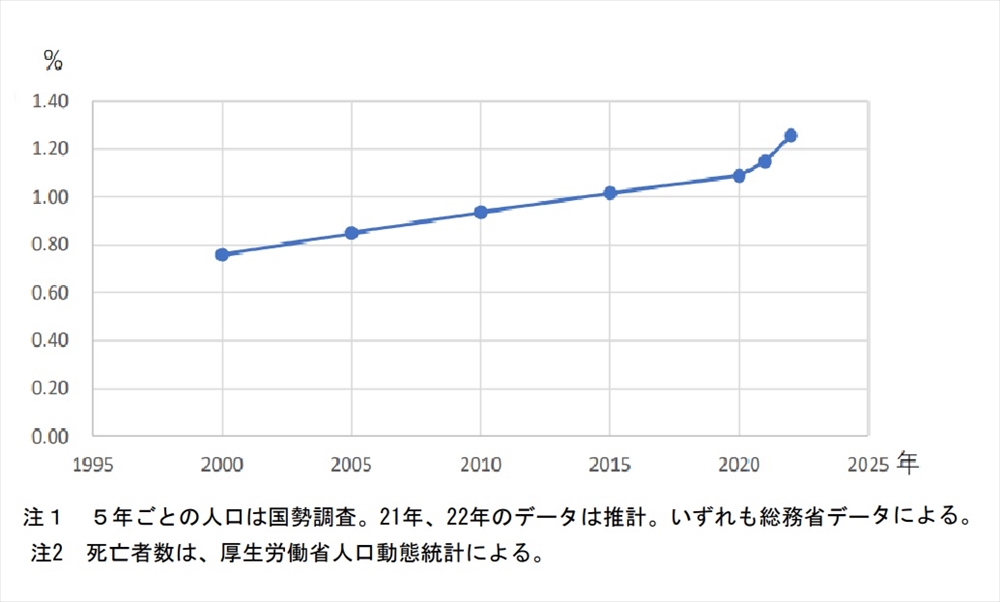 日本環境斎苑協会特別シンポジウム  「総括火葬技術管理士の誕生と今後の役割」_最近の全国の死亡率（％）の推移