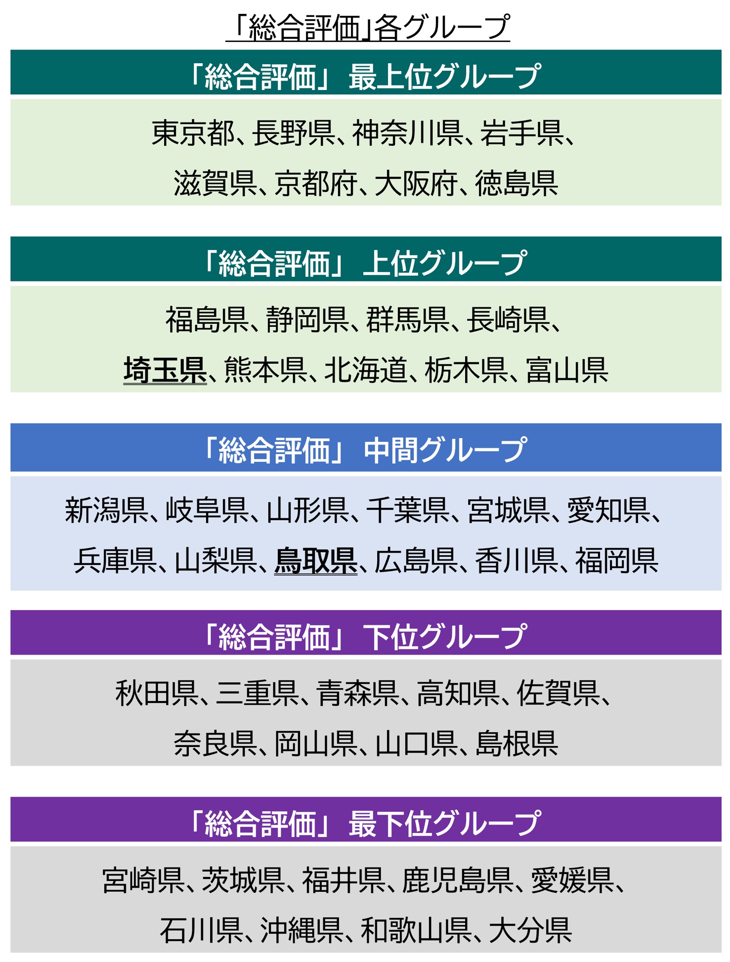 「GX債を自治体支援に」 WWFジャパン 47都道府県の脱炭素実態受け_図 「総合評価」各グループ