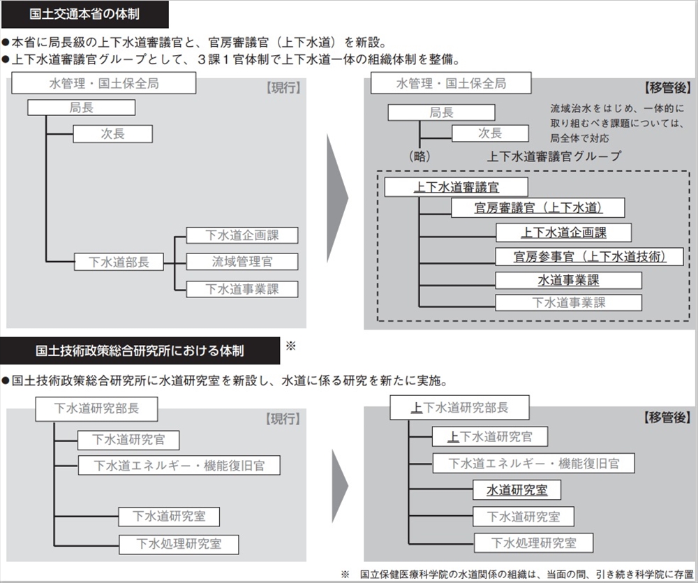 図2　国交省本省の体制