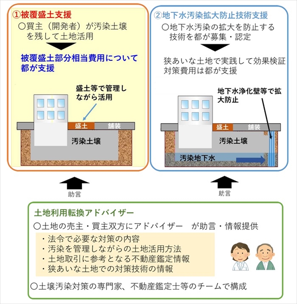 図　東京都の中小事業者土壌汚染対策支援（東京都資料より）