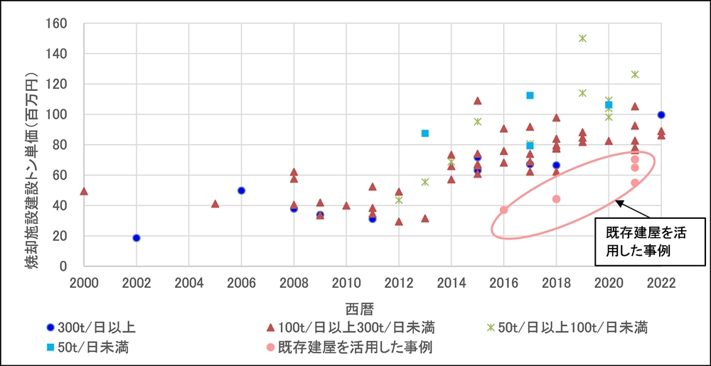 廃棄物処理施設整備の低コスト化に向けた課題と展望 日本環境